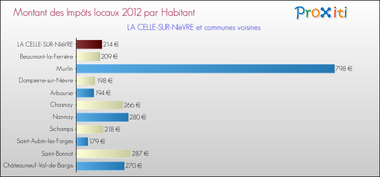Montant des impôts locaux par Habitant pour LA CELLE-SUR-NIèVRE et les communes proches Comparaison des impôts locaux par habitant pour LA CELLE-SUR-NIèVRE et les communes voisines