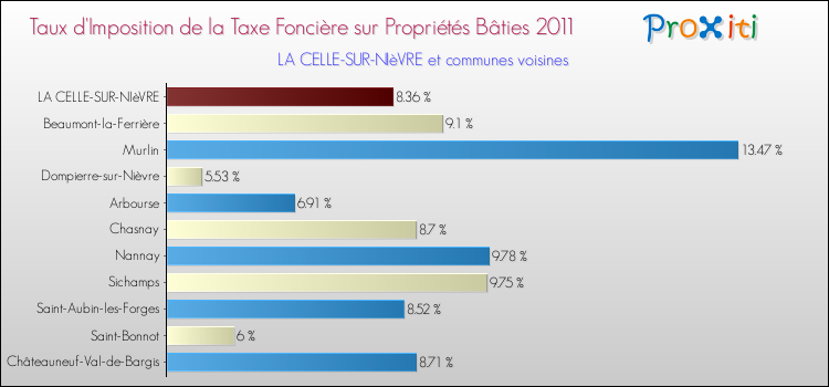 Taux d'imposition de la taxe foncière sur le bati 2011 pour LA CELLE-SUR-NIèVRE et les communes proches Comparaison des taux d'imposition de la taxe foncière sur le bati 2011 pour LA CELLE-SUR-NIèVRE et les communes voisines