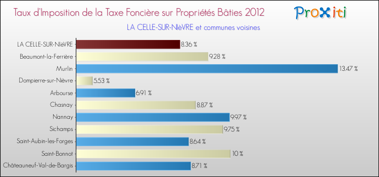 Taux d'imposition de la taxe foncière sur le bati 2012 pour LA CELLE-SUR-NIèVRE et les communes proches Comparaison des taux d'imposition de la taxe foncière sur le bati 2012 pour LA CELLE-SUR-NIèVRE et les communes voisines