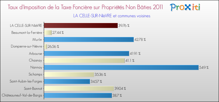 Taux d'imposition de la taxe foncière sur les immeubles et terrains non batis 2011 pour LA CELLE-SUR-NIèVRE et les communes proches Comparaison des taux d'imposition de la taxe foncière sur les immeubles et terrains non batis 2011 pour LA CELLE-SUR-NIèVRE et les communes voisines
