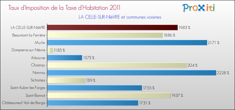 Taux d'imposition de la taxe d'habitation 2011 pour LA CELLE-SUR-NIèVRE et les communes proches Comparaison des taux d'imposition de la taxe d'habitation 2011 pour LA CELLE-SUR-NIèVRE et les communes voisines
