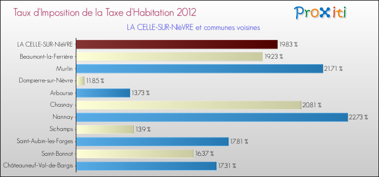 Taux d'imposition de la taxe d'habitation 2012 pour LA CELLE-SUR-NIèVRE et les communes proches Comparaison des taux d'imposition de la taxe d'habitation 2012 pour LA CELLE-SUR-NIèVRE et les communes voisines