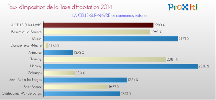 Taux d'imposition de la taxe d'habitation 2014 pour LA CELLE-SUR-NIèVRE et les communes proches Comparaison des taux d'imposition de la taxe d'habitation 2014 pour LA CELLE-SUR-NIèVRE et les communes voisines