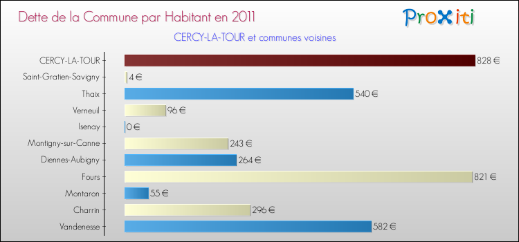 Dette par habitant de la commune en 2011 pour CERCY-LA-TOUR et les communes proches Comparaison de la dette par habitant de la commune en 2011 pour CERCY-LA-TOUR et les communes voisines