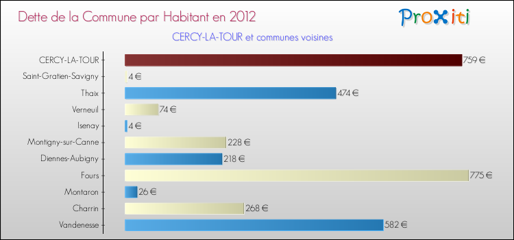 Dette par habitant de la commune en 2012 pour CERCY-LA-TOUR et les communes proches Comparaison de la dette par habitant de la commune en 2012 pour CERCY-LA-TOUR et les communes voisines