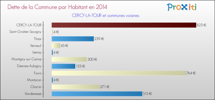 Dette par habitant de la commune en 2014 pour CERCY-LA-TOUR et les communes proches Comparaison de la dette par habitant de la commune en 2014 pour CERCY-LA-TOUR et les communes voisines