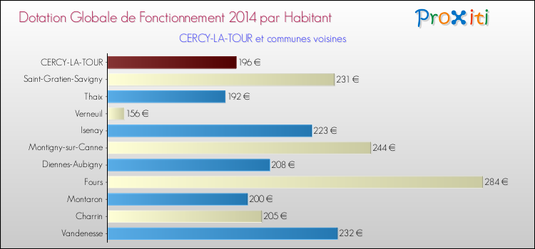 Montant des dotations globales de fonctionnement DGF par Habitant pour CERCY-LA-TOUR et les communes proches en 2014. Comparaison des des dotations globales de fonctionnement DGF par habitant pour CERCY-LA-TOUR et les communes voisines en 2014.