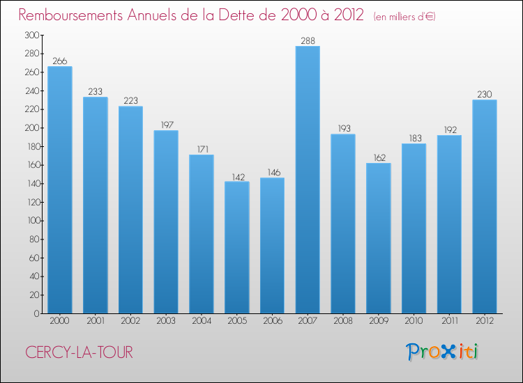 Evolution de l'annuité de la dette pour la commune de CERCY-LA-TOUR de 2000 à 2012 Annuités de la dette pour CERCY-LA-TOUR de 2000 à 2012