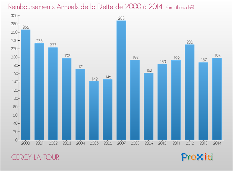 Evolution de l'annuité de la dette pour la commune de CERCY-LA-TOUR de 2000 à 2014 Annuités de la dette pour CERCY-LA-TOUR de 2000 à 2014