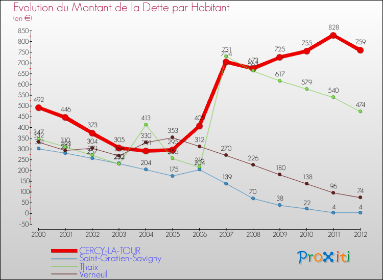 Evolution de la dette par habitant pour la commune de CERCY-LA-TOUR et les communes proches de 2000 à 2012 Comparaison de la dette par habitant pour CERCY-LA-TOUR et les communes voisines de 2000 à 2012