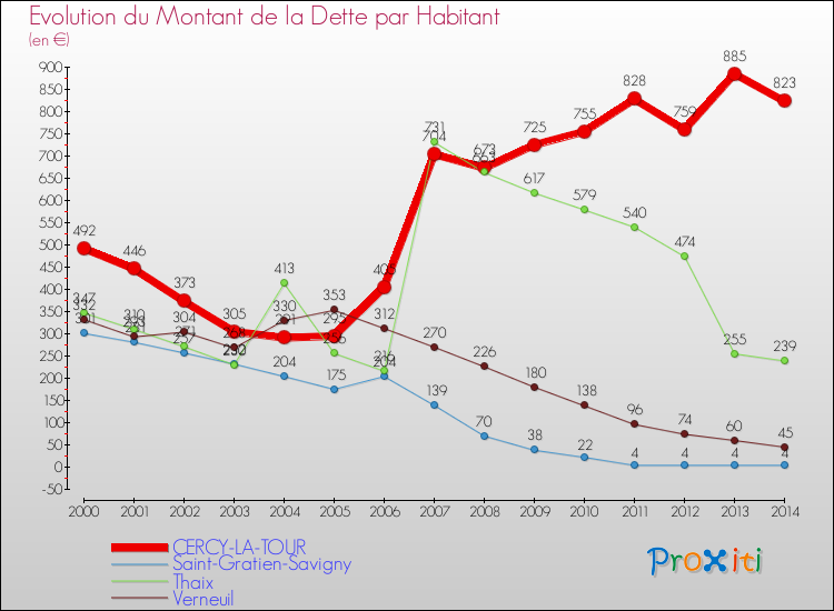 Evolution de la dette par habitant pour la commune de CERCY-LA-TOUR et les communes proches de 2000 à 2014 Comparaison de la dette par habitant pour CERCY-LA-TOUR et les communes voisines de 2000 à 2014