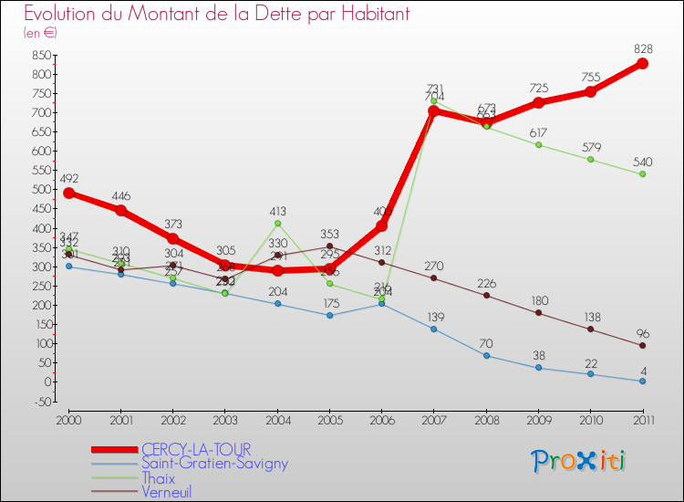 Evolution de la dette par habitant pour la commune de CERCY-LA-TOUR et les communes proches Comparaison de la dette par habitant pour CERCY-LA-TOUR et les communes voisines