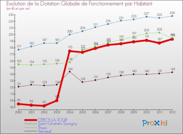 Evolution et montant de la dotation globale de fonctionnement par Habitant pour CERCY-LA-TOUR et les communes proches Comparaison des dotations globales de fonctionnement par habitant pour CERCY-LA-TOUR et les communes voisines