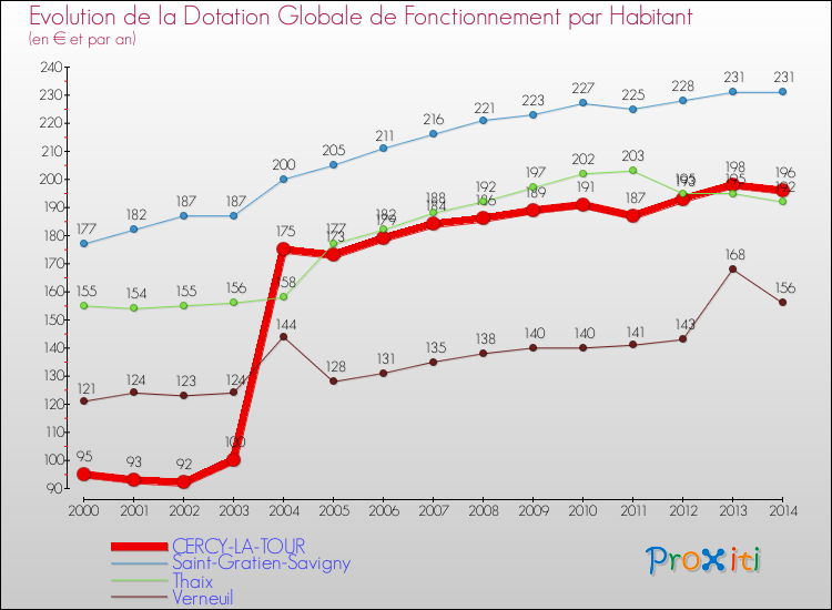 Evolution et montant de la dotation globale de fonctionnement par Habitant pour CERCY-LA-TOUR et les communes proches de 2000 à 2014. Comparaison des dotations globales de fonctionnement par habitant pour CERCY-LA-TOUR et les communes voisines de 2000 à 2014.