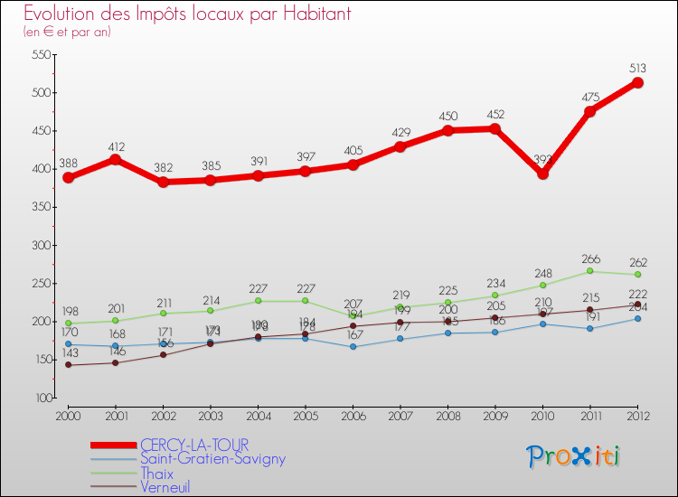 Evolution et montant des impôts locaux par Habitant pour CERCY-LA-TOUR et les communes proches Comparaison des impôts locaux par habitant pour CERCY-LA-TOUR et les communes voisines
