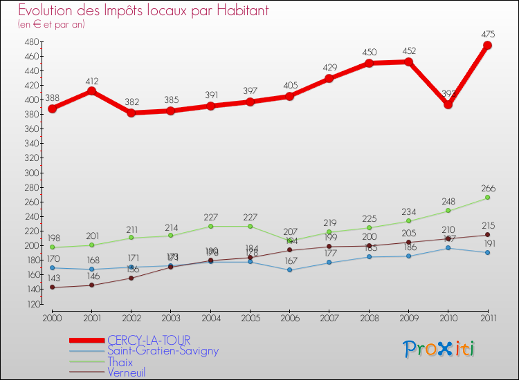 Evolution et montant des impôts locaux par Habitant pour CERCY-LA-TOUR et les communes proches Comparaison des impôts locaux par habitant pour CERCY-LA-TOUR et les communes voisines