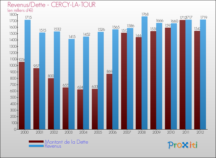 Evolution comparée de la dette et des revenus pour la commune de CERCY-LA-TOUR de 2000 à 2012 Comparaison de la dette et des revenus pour CERCY-LA-TOUR de 2000 à 2012