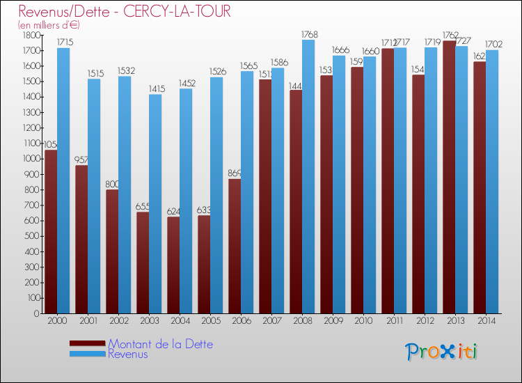 Evolution comparée de la dette et des revenus pour la commune de CERCY-LA-TOUR de 2000 à 2014 Comparaison de la dette et des revenus pour CERCY-LA-TOUR de 2000 à 2014
