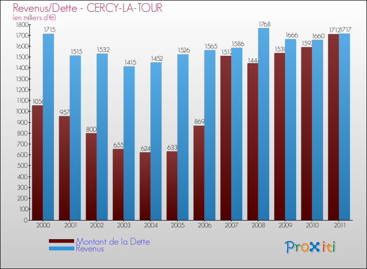 Evolution comparée de la dette et des revenus pour la commune de CERCY-LA-TOUR de 2000 à 2011 Comparaison de la dette et des revenus pour CERCY-LA-TOUR de 2000 à 2011