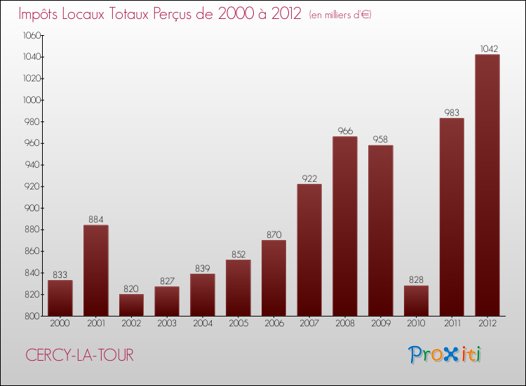 Evolution des Impôts Locaux pour la commune de CERCY-LA-TOUR de 2000 à 2012 Evolution des Impôts Locaux pour CERCY-LA-TOUR de 2000 à 2012