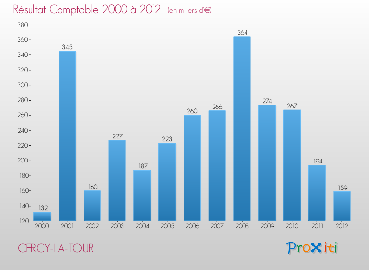 Evolution du résultat comptable pour la commune de CERCY-LA-TOUR de 2000 à 2012 Evolution du résultat comptable pour CERCY-LA-TOUR de 2000 à 2012