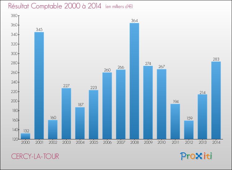 Evolution du résultat comptable pour la commune de CERCY-LA-TOUR de 2000 à 2014 Evolution du résultat comptable pour CERCY-LA-TOUR de 2000 à 2014