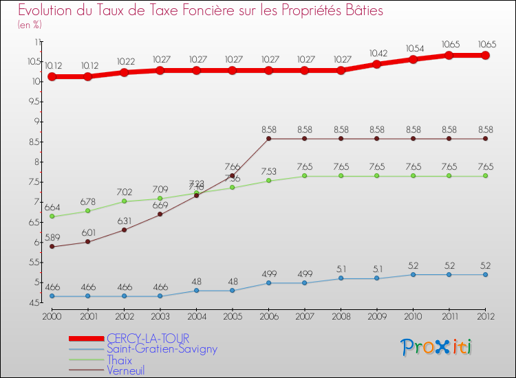 Evolution du taux de la taxe foncière sur le bati pour CERCY-LA-TOUR et les communes proches de 2000 à 2012 Comparaison des taux de taxe foncière sur le bati pour CERCY-LA-TOUR et les communes voisines de 2000 à 2012
