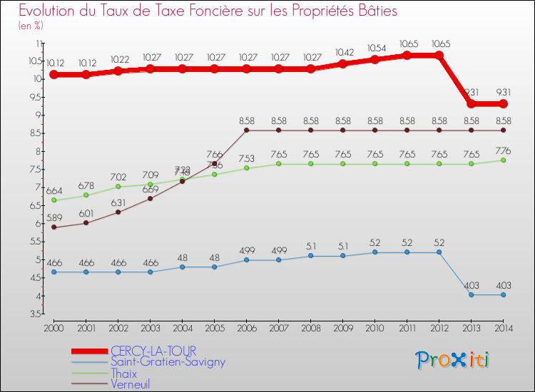 Evolution du taux de la taxe foncière sur le bati pour CERCY-LA-TOUR et les communes proches de 2000 à 2014 Comparaison des taux de taxe foncière sur le bati pour CERCY-LA-TOUR et les communes voisines de 2000 à 2014