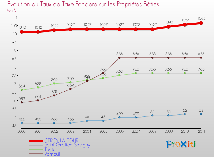 Evolution du taux de la taxe foncière sur le bati pour CERCY-LA-TOUR et les communes proches Comparaison des taux de taxe foncière sur le bati pour CERCY-LA-TOUR et les communes voisines