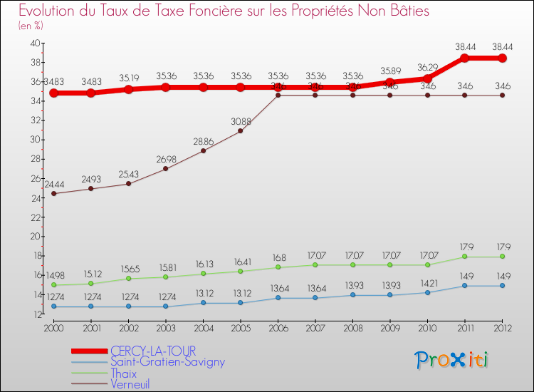 Evolution du taux de la taxe foncière sur les immeubles et terrains non batis pour CERCY-LA-TOUR et les communes proches de 2000 à 2012 Comparaison des taux de la taxe foncière sur les immeubles et terrains non batis pour CERCY-LA-TOUR et les communes voisines de 2000 à 2012