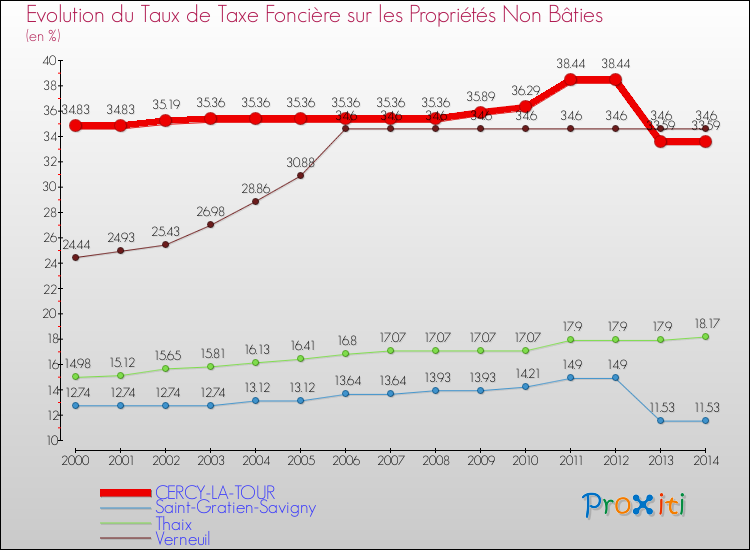 Evolution du taux de la taxe foncière sur les immeubles et terrains non batis pour CERCY-LA-TOUR et les communes proches de 2000 à 2014 Comparaison des taux de la taxe foncière sur les immeubles et terrains non batis pour CERCY-LA-TOUR et les communes voisines de 2000 à 2014