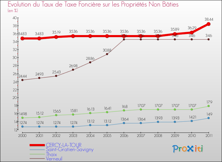 Evolution du taux de la taxe foncière sur les immeubles et terrains non batis pour CERCY-LA-TOUR et les communes proches Comparaison des taux de la taxe foncière sur les immeubles et terrains non batis pour CERCY-LA-TOUR et les communes voisines