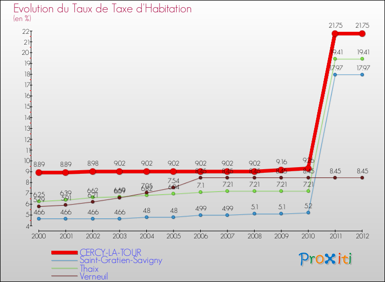 Evolution du taux de la taxe d'habitation pour CERCY-LA-TOUR et les communes proches Comparaison des taux de la taxe d'habitation pour CERCY-LA-TOUR et les communes voisines