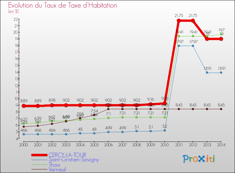 Evolution du taux de la taxe d'habitation pour CERCY-LA-TOUR et les communes proches de 2000 à 2014 Comparaison des taux de la taxe d'habitation pour CERCY-LA-TOUR et les communes voisines de 2000 à 2014
