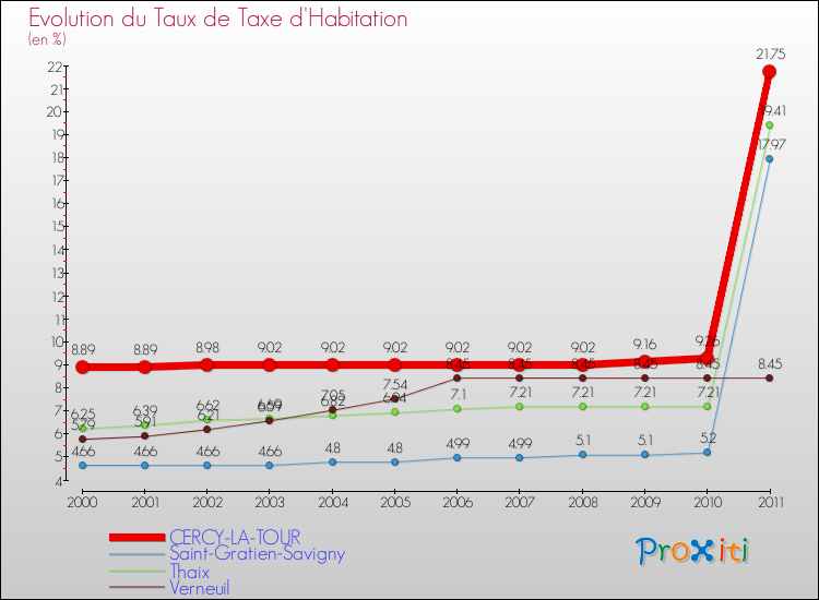 Evolution du taux de la taxe d'habitation pour CERCY-LA-TOUR et les communes proches Comparaison des taux de la taxe d'habitation pour CERCY-LA-TOUR et les communes voisines