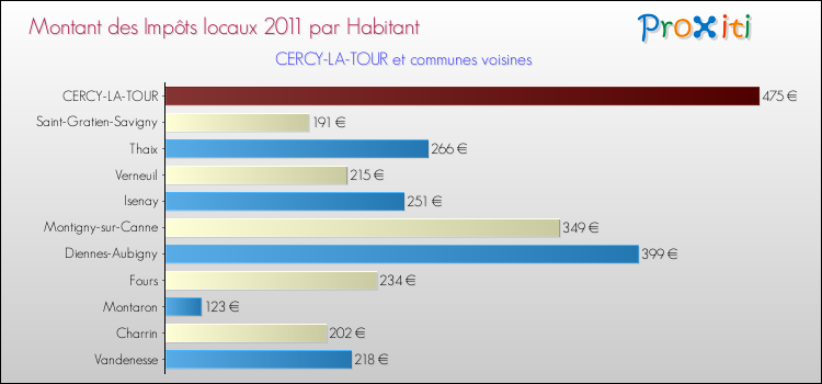Montant des impôts locaux par Habitant pour CERCY-LA-TOUR et les communes proches Comparaison des impôts locaux par habitant pour CERCY-LA-TOUR et les communes voisines