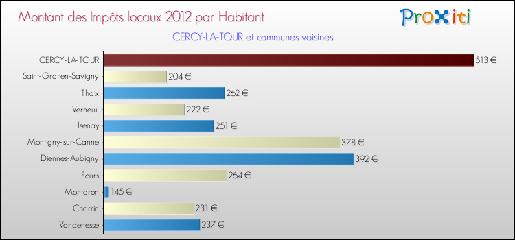 Montant des impôts locaux par Habitant pour CERCY-LA-TOUR et les communes proches Comparaison des impôts locaux par habitant pour CERCY-LA-TOUR et les communes voisines