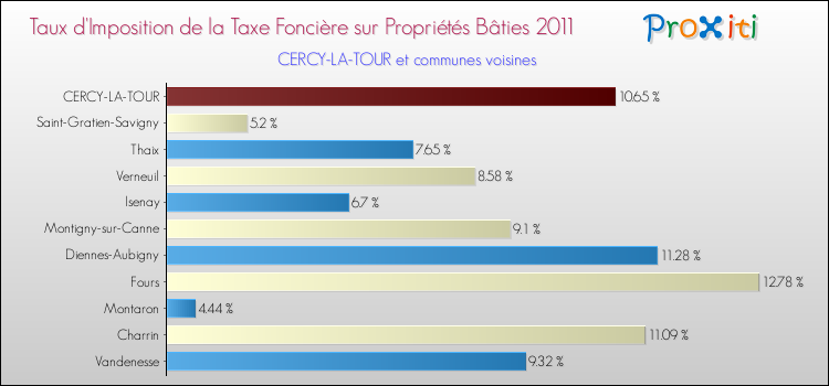 Taux d'imposition de la taxe foncière sur le bati 2011 pour CERCY-LA-TOUR et les communes proches Comparaison des taux d'imposition de la taxe foncière sur le bati 2011 pour CERCY-LA-TOUR et les communes voisines