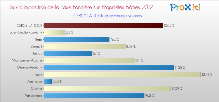 Taux d'imposition de la taxe foncière sur le bati 2012 pour CERCY-LA-TOUR et les communes proches Comparaison des taux d'imposition de la taxe foncière sur le bati 2012 pour CERCY-LA-TOUR et les communes voisines