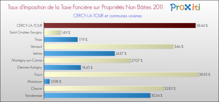 Taux d'imposition de la taxe foncière sur les immeubles et terrains non batis 2011 pour CERCY-LA-TOUR et les communes proches Comparaison des taux d'imposition de la taxe foncière sur les immeubles et terrains non batis 2011 pour CERCY-LA-TOUR et les communes voisines