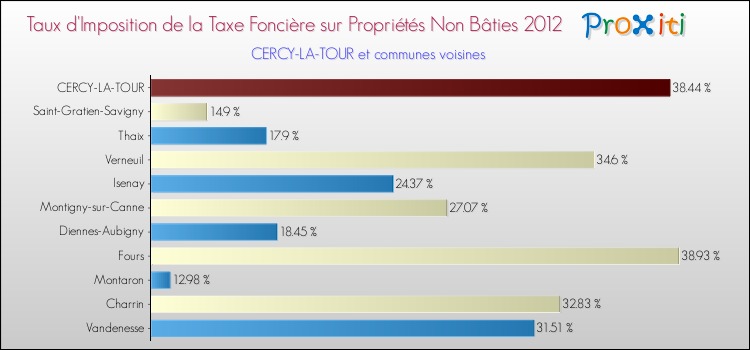 Taux d'imposition de la taxe foncière sur les immeubles et terrains non batis 2012 pour CERCY-LA-TOUR et les communes proches Comparaison des taux d'imposition de la taxe foncière sur les immeubles et terrains non batis 2012 pour CERCY-LA-TOUR et les communes voisines