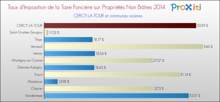 Taux d'imposition de la taxe foncière sur les immeubles et terrains non batis 2014 pour CERCY-LA-TOUR et les communes proches Comparaison des taux d'imposition de la taxe foncière sur les immeubles et terrains non batis 2014 pour CERCY-LA-TOUR et les communes voisines