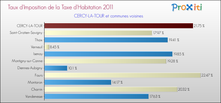 Taux d'imposition de la taxe d'habitation 2011 pour CERCY-LA-TOUR et les communes proches Comparaison des taux d'imposition de la taxe d'habitation 2011 pour CERCY-LA-TOUR et les communes voisines