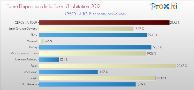Taux d'imposition de la taxe d'habitation 2012 pour CERCY-LA-TOUR et les communes proches Comparaison des taux d'imposition de la taxe d'habitation 2012 pour CERCY-LA-TOUR et les communes voisines