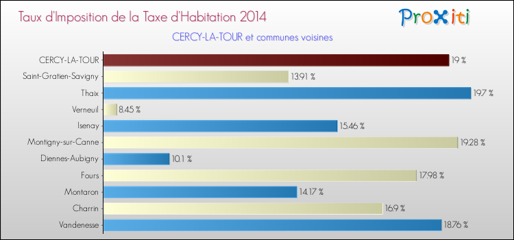 Taux d'imposition de la taxe d'habitation 2014 pour CERCY-LA-TOUR et les communes proches Comparaison des taux d'imposition de la taxe d'habitation 2014 pour CERCY-LA-TOUR et les communes voisines