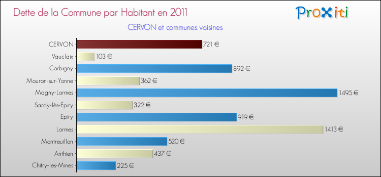 Dette par habitant de la commune en 2011 pour CERVON et les communes proches Comparaison de la dette par habitant de la commune en 2011 pour CERVON et les communes voisines
