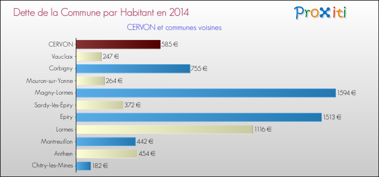 Dette par habitant de la commune en 2014 pour CERVON et les communes proches Comparaison de la dette par habitant de la commune en 2014 pour CERVON et les communes voisines