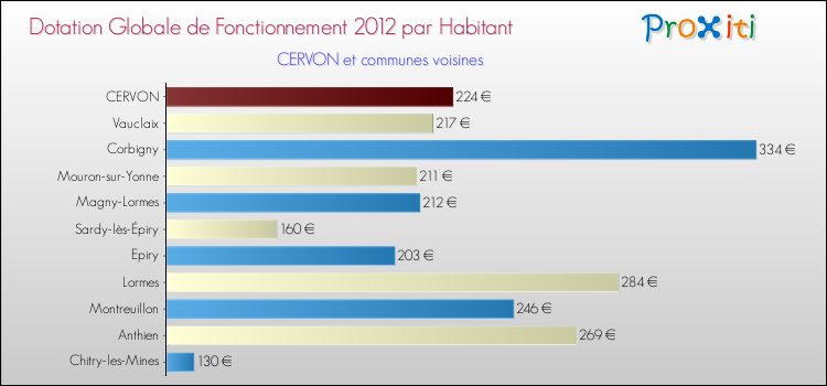 Montant des dotations globales de fonctionnement DGF par Habitant pour CERVON et les communes proches Comparaison des des dotations globales de fonctionnement DGF par habitant pour CERVON et les communes voisines