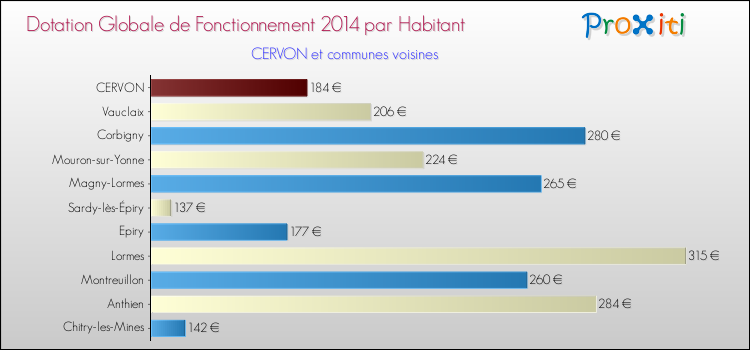 Montant des dotations globales de fonctionnement DGF par Habitant pour CERVON et les communes proches en 2014. Comparaison des des dotations globales de fonctionnement DGF par habitant pour CERVON et les communes voisines en 2014.