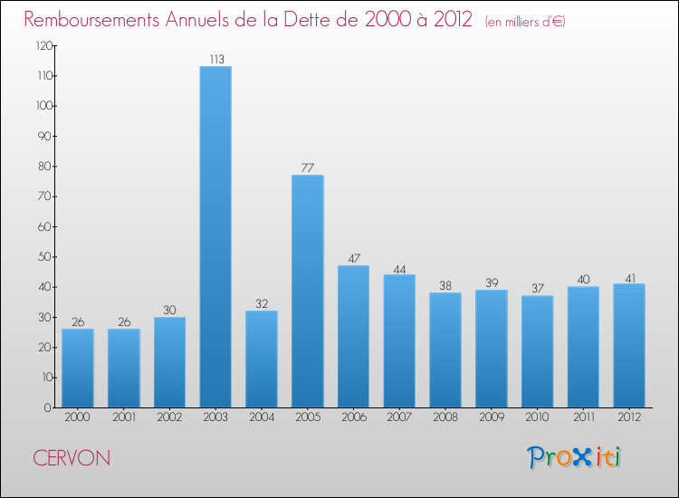 Evolution de l'annuité de la dette pour la commune de CERVON de 2000 à 2012 Annuités de la dette pour CERVON de 2000 à 2012